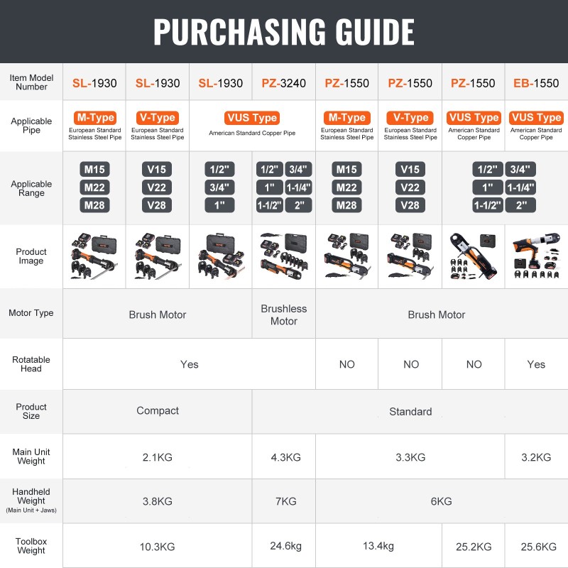 Akkukäyttöinen putkipuristin M15 M22 M28 leuoilla kahdella 18V 4.0Ah akulla
